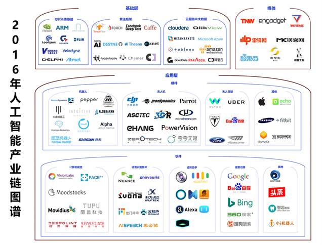 2016年人工智能產業梳理 一朝引爆，穩步前進（上篇）——人工智能基礎軟件開發的崛起與演進